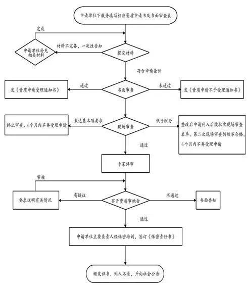 涉密信息系統(tǒng)集成資質(zhì) 全面介紹、申請(qǐng)流程與常見(jiàn)問(wèn)題解答